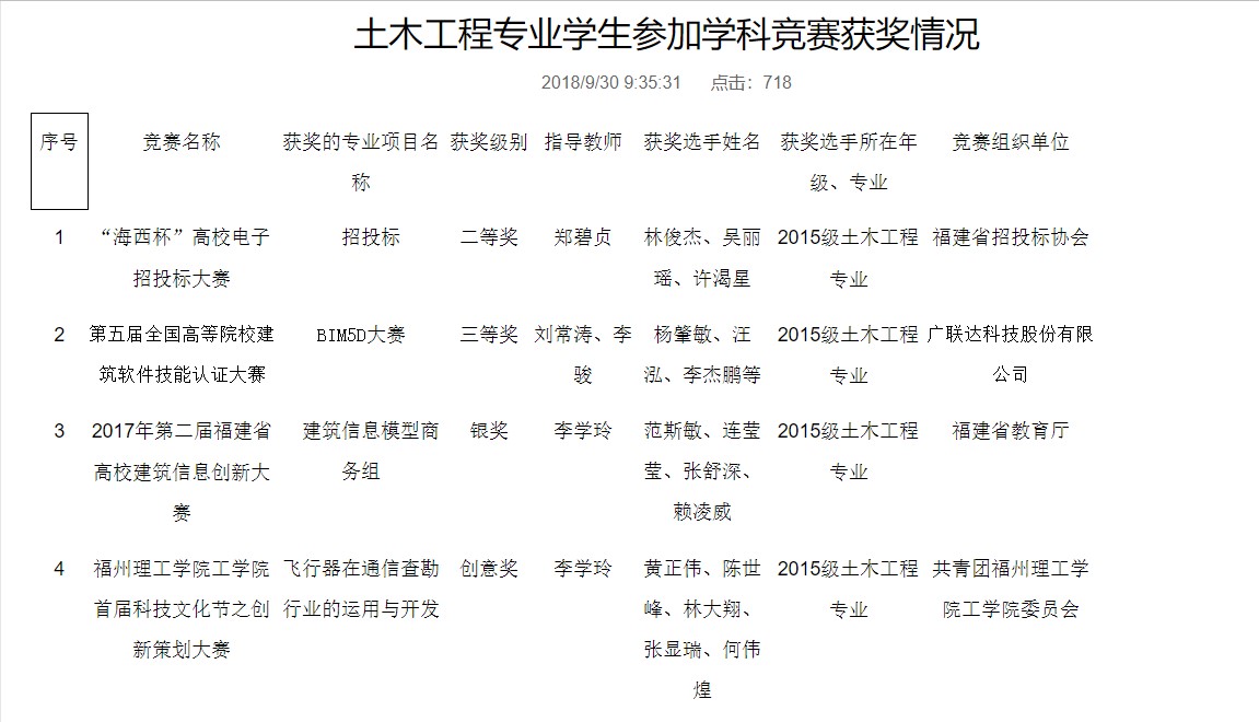 土木工程专业学生参加学科竞赛获奖情况
