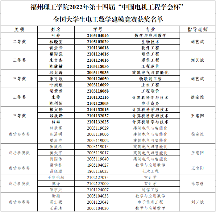 喜报！福州理工学院师生在“中国电机工程学会杯”全国大学生电工数学建模竞赛再获佳绩