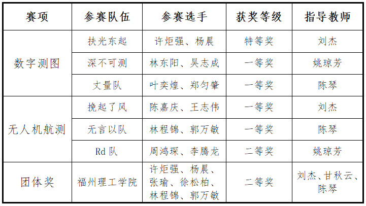 喜报！福州理工学院学子在2022年全国大学生测绘学科创新创业智能大赛中获得国赛特等奖