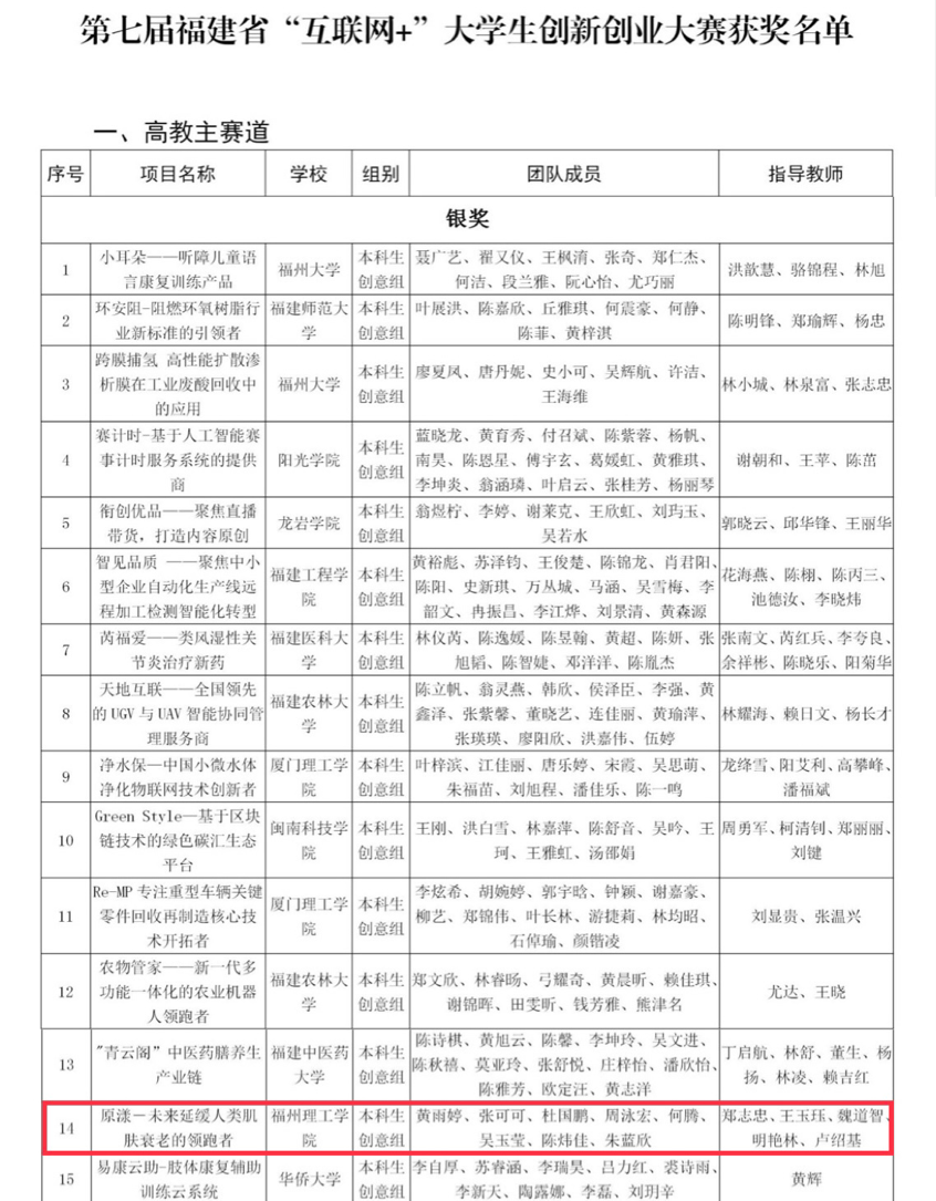 福州理工学院项目荣获第七届福建省“互联网+”大学生创新创业大赛高教主赛道银奖与十佳人气奖