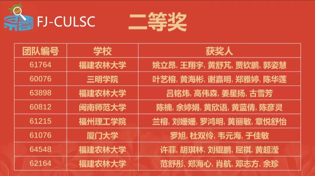 喜报 | 福州理工学院荣获“2022年全国大学生生命科学竞赛”国赛三等奖