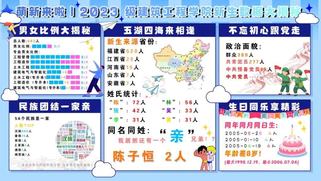 『新生特辑』建筑工程学院2023级新生数据大揭秘
