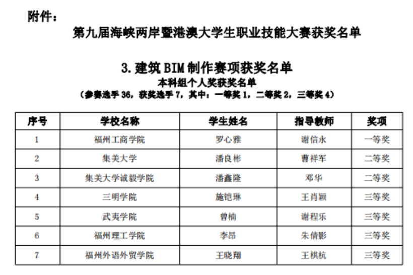 福州理工学院学子在第九届海峡两岸暨港澳大学生职业技能大赛·建筑BIM制作赛项中喜获佳绩