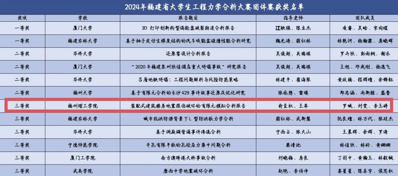 恭喜!建工学子又获奖啦…