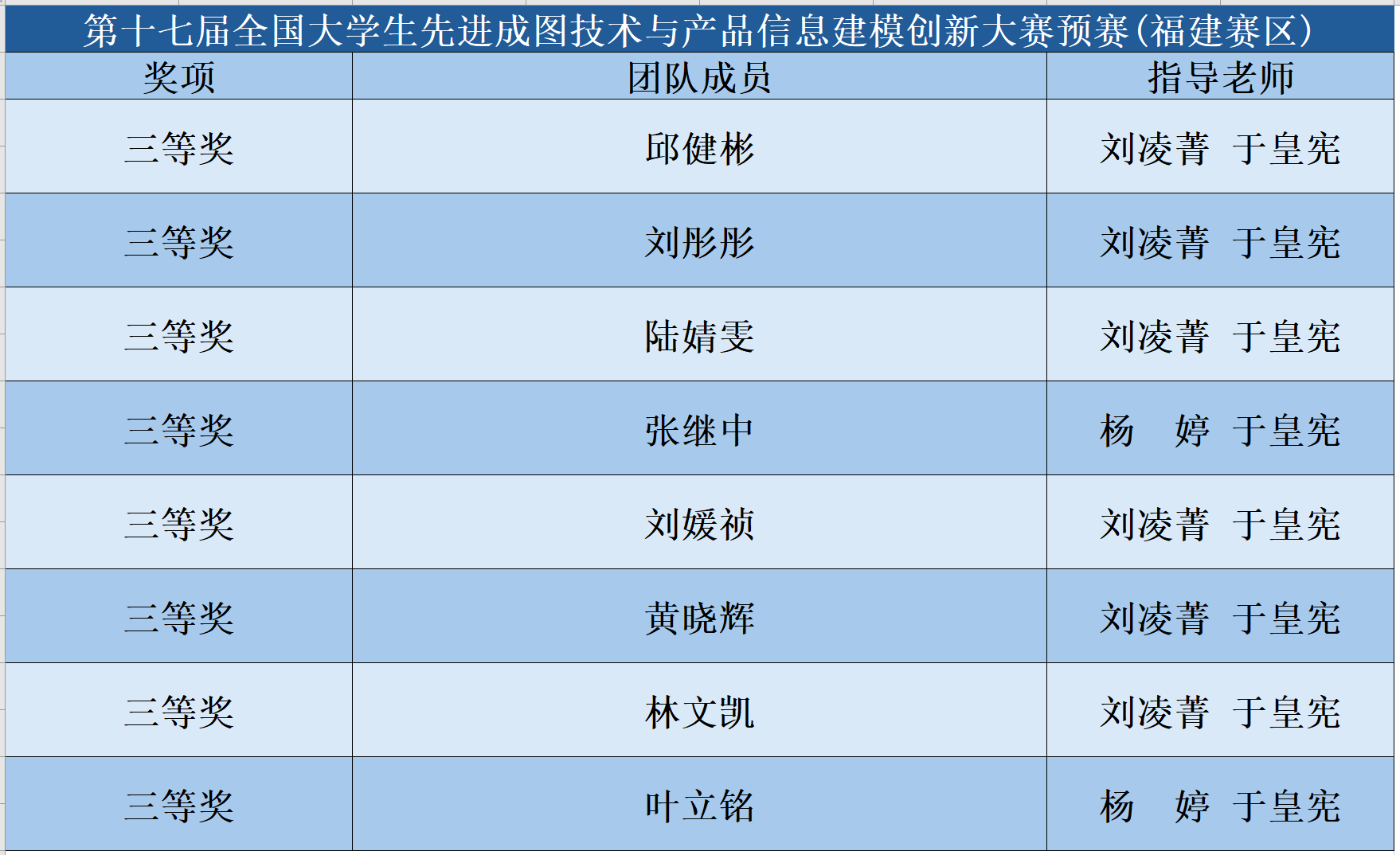 强！建工师生在省级赛事中再获佳绩！