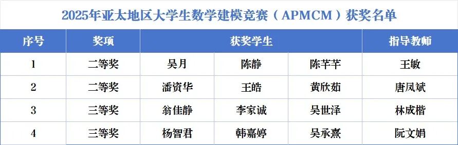 福州理工学院学子在2025年亚太地区大学生数学建模竞赛（APMCM）中获得多个奖项